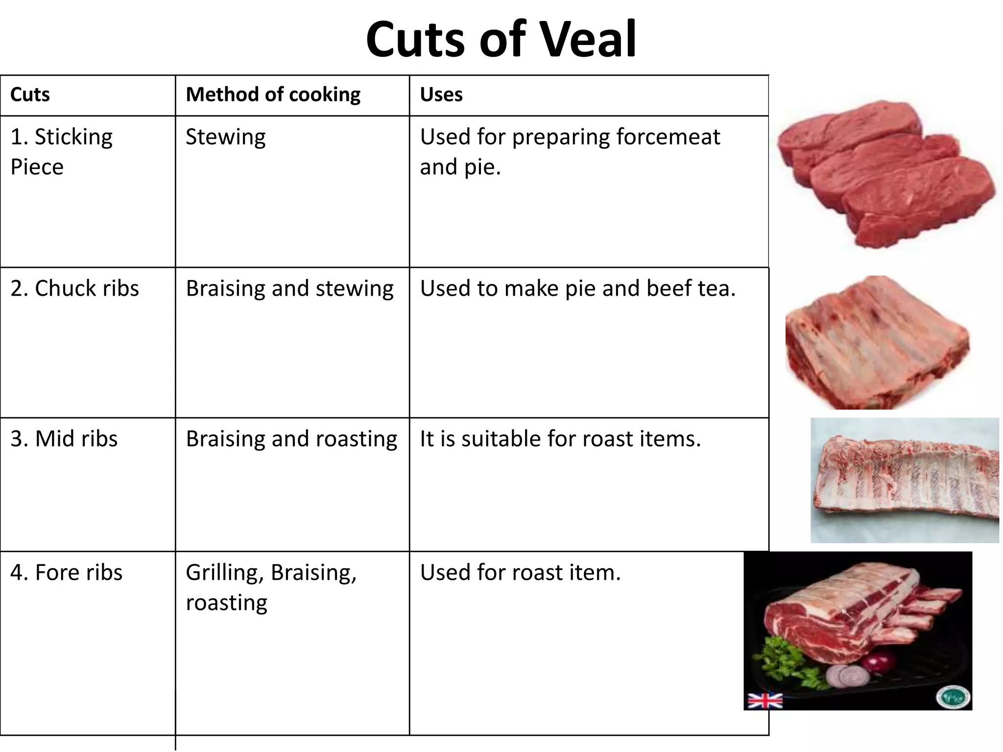 Cuts of Veal
Cuts Method of cooking Uses
1. Sticking
Piece
Stewing Used for preparing forcemeat
and pie.
2. Chuck ribs Braising and stewing Used to make pie and beef tea.
3. Mid ribs Braising and roasting It is suitable for roast items.
4. Fore ribs Grilling, Braising,
roasting
Used for roast item.
 