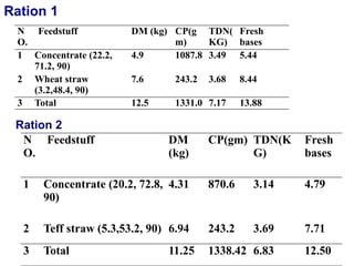 Beef Ration Formulation Chart Beef cattle production is one of the important sciences in animal ...