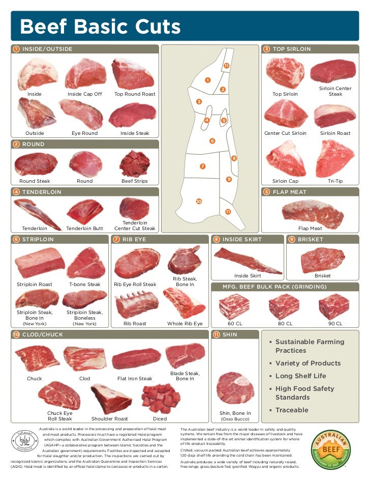 Steak Cuts Chart