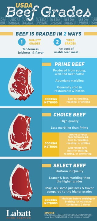 INFOGRAPHIC: The Difference Between USDA Beef Grades