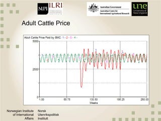 An analysis of beef market liberalization in Botswana: A quantitative value chain approach