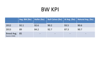 BW KPI
Avg. BW (lbs) Heifer (lbs) Bull Calves (lbs) AI Avg. (lbs) Natural Avg. (lbs)
2012 92.1 92.6 90.2 93.5 90.6
2013 89 84.2 92.7 87.3 90.7
Breed Avg.
Source: (CAA)
85 - - - -
 