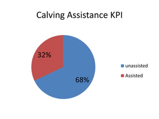Calving Assistance KPI
68%
32%
unassisted
Assisted
 