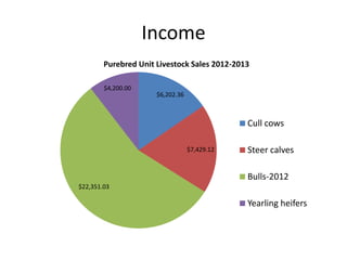 Income
$6,202.36
$7,429.12
$22,351.03
$4,200.00
Purebred Unit Livestock Sales 2012-2013
Cull cows
Steer calves
Bulls-2012
Yearling heifers
 