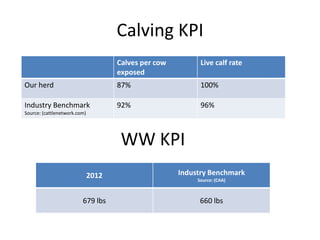 Calving KPI
Calves per cow
exposed
Live calf rate
Our herd 87% 100%
Industry Benchmark
Source: (cattlenetwork.com)
92% 96%
WW KPI
2012 Industry Benchmark
Source: (CAA)
679 lbs 660 lbs
 