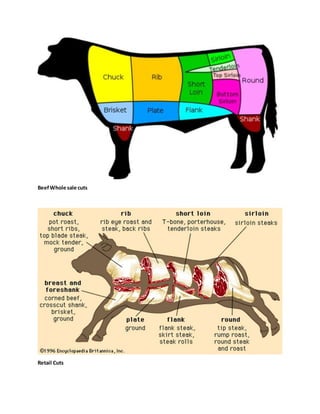 BeefWhole sale cuts
Retail Cuts
 