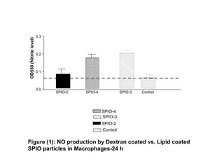 Figure (1): NO production by Dextran coated vs. Lipid coated
SPIO particles in Macrophages-24 h
SPIO-4SPIO-2 SPIO-3 Control
0.0
0.1
0.2
0.3
SPIO-4
SPIO-2
SPIO-3
Control
OD550(Nitritelevel)
 