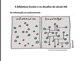 A Biblioteca Escolar e os desafios do século XXI
Da informação ao conhecimento
[Hugh MacLeod (gapingvoid.com)]
 