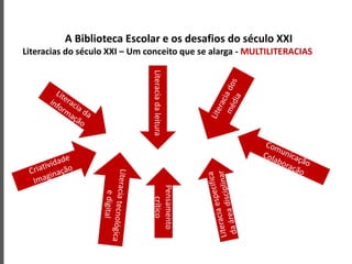 A Biblioteca Escolar e os desafios do século XXI
Literacias do século XXI – Um conceito que se alarga - MULTILITERACIAS
Literaciadaleitura
Pensamento
crítico
 