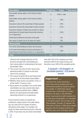 12
influence the strategic direction of the
business through their shareholding (ie,
their voting rights in relationship to the total
shareholder vote).
• The current net value of their shares (less
settlement debt) in relation to the total
value of the company.
• The amount of profit (% of each Rand) that
accrues to all of these black shareholders.
• Whether these shares are paid for in full, or
will be within 10 years or less.
• Bonus points are awarded if any of the black
shareholders are new entrants (who have
not previously benefited from a BBBEE
deal) or are participants of broad-based
ownership schemes or co-operatives.
If your business meets or exceeds the
compliance targets listed in the table above,
you can claim the full number of points
allocated to that target. For example, the
target for black ownership (economic interest)
is 25%. If you have only one black shareholder
who owns 5% of the company, you have
achieved 20% of the target and you will
therefore score 20% of the available points:
5 (actual) ÷ 25 (target) x 4
(available points) = 0,8 points
scored
Important …
A business that is part-owned by a
larger black-owned company does not
automatically qualify for maximum points.
For example, if a 50% black-owned
company buys a 25% stake in a smaller
business, that stake is only half black-
owned. Assuming the smaller business has
no other black shareholders, it is therefore
12,5% black-owned. This is known as the
“flow-through” principle. If, however, the
25% stake is held by a 100% black-owned
company, then the smaller business can
rightfully claim to be 25% black-owned.
Description Weighting Target Your score
Exercisable voting rights in the hands of black
people
3 25%+1 vote
Exercisable voting rights in the hands of black
women
2 10%
Economic interest (% ownership) of black people 4 25%
Economic interest (% ownership) of black women 2 2,5%
Economic interest of black new entrants or black
participants of broad-based ownership schemes
or co-operatives
1 2,5%
Ownership fulfilment (all shares fully paid) 1 Yes
Net value of shares (as % of total net value) 7 5%
Bonus points
% of total shareholding by black new entrants 2 10%
% of total shareholding by black participants of
broad-based ownership schemes or co-operatives
1 10%
Total 23
 