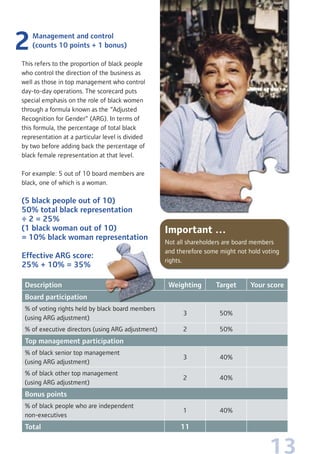 13
Management and control
(counts 10 points + 1 bonus)
This refers to the proportion of black people
who control the direction of the business as
well as those in top management who control
day-to-day operations. The scorecard puts
special emphasis on the role of black women
through a formula known as the “Adjusted
Recognition for Gender” (ARG). In terms of
this formula, the percentage of total black
representation at a particular level is divided
by two before adding back the percentage of
black female representation at that level.
For example: 5 out of 10 board members are
black, one of which is a woman.
(5 black people out of 10)
50% total black representation
÷ 2 = 25%
(1 black woman out of 10)
= 10% black woman representation
Effective ARG score:
25% + 10% = 35%
Description Weighting Target Your score
Board participation
% of voting rights held by black board members
(using ARG adjustment)
3 50%
% of executive directors (using ARG adjustment) 2 50%
Top management participation
% of black senior top management
(using ARG adjustment)
3 40%
% of black other top management
(using ARG adjustment)
2 40%
Bonus points
% of black people who are independent
non-executives
1 40%
Total 11
Important …
Not all shareholders are board members
and therefore some might not hold voting
rights.
 