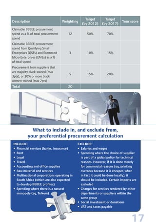 17
Description Weighting
Target
(by 2012)
Target
(by 2017)
Your score
Claimable BBBEE procurement
spend as a % of total procurement
spend
12 50% 70%
Claimable BBBEE procurement
spend from Qualifying Small
Enterprises (QSEs) and Exempted
Micro Enterprises (EMEs) as a %
of total spend
3 10% 15%
Procurement from suppliers that
are majority black-owned (max
3pts), or 30% or more black
women-owned (max 2pts)
5 15% 20%
Total 20
What to include in, and exclude from,
your preferential procurement calculation
INCLUDE:
• Financial services (banks, insurance)
• Rent
• Legal
• Travel
• Accounting and office supplies
• Raw material and services
• Multinational corporations operating in
South Africa (which are also expected
to develop BBBEE profiles)
• Spending where there is a natural
monopoly (eg, Telkom)
EXCLUDE:
• Salaries and wages
• Spending where the choice of supplier
is part of a global policy for technical
reasons. However, if it is done merely
for commercial reasons (eg, printing
overseas because it is cheaper, when
in fact it could be done locally), it
should be included. Certain imports are
excluded
• Charges for services rendered by other
departments or suppliers within the
same group
• Social investment or donations
• VAT and taxes payable
 