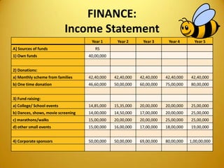 FINANCE:
Income Statement
Year 1 Year 2 Year 3 Year 4 Year 5
A] Sources of funds RS
1) Own funds 40,00,000
2) Donations:
a) Monthly scheme from families 42,40,000 42,40,000 42,40,000 42,40,000 42,40,000
b) One time donation 46,60,000 50,00,000 60,00,000 75,00,000 80,00,000
3) Fund raising:
a) College/ School events 14,85,000 15,35,000 20,00,000 20,00,000 25,00,000
b) Dances, shows, movie screening 14,00,000 14,50,000 17,00,000 20,00,000 25,00,000
c) marathons/walks 15,00,000 20,00,000 20,00,000 25,00,000 25,00,000
d) other small events 15,00,000 16,00,000 17,00,000 18,00,000 19,00,000
4) Corporate sponsors 50,00,000 50,00,000 69,00,000 80,00,000 1,00,00,000
 