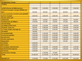 B] Applications of funds
1) Salary
a) MD & Director @ 50000 each p/m 1,200,000 1,200,000 1,200,000 1,200,000 1,200,000
b) finance & program manager @35000 each
p/m 840,000 840,000 840,000 840,000 840,000
c) area coordinators and field workers@20000
p/m for 12 people 2,880,000 2,880,000 2,880,000 2,880,000 2,880,000
d) other admin staff
2) Electricity 500,000 510,000 520,000 530,000 540,000
3) Maintenance @ 5000p/m 1,500,000 325,000 350,000 375,000 400,000
4) Fund raising:
a) College/ School events 1,000,000 1,100,000 1,200,000 1,300,000 1,400,000
b) dances, shows, etc… 900,000 1,000,000 1,100,000 1,200,000 1,300,000
c) T-shirts, stickers, tote bags etc… 1,000,000 1,100,000 2,500,000 3,900,000 5,300,000
d) website 160,000
e) marathon/walks 1,000,000 1,200,000 1,400,000 1,400,000 1,400,000
f) cards and calendars 1,500,000 1,525,000 1,550,000 1,575,000 1,600,000
g) social work 2,000,000 3,500,000 4,500,000 4,500,000 5,500,000
h) other small events 1,000,000 1,100,000 1,200,000 1,300,000 1,400,000
depreciation 330,000 330,000 330,000 330,000
5) Vehicles 6,500,000
6) Furniture 1,000,000
7) newspaper advertisements 1,008,000 1,033,000 1,058,000 1,083,000 1,108,000
8) Administrative Expenses 1,000,000 1,200,000 1,400,000 1,600,000 1,800,000
9) Premises 1,500,000
previous year's shortage 2,703,000 721,000
TOTAL 26,488,000 21,546,000 22,749,000 24,013,000 26,998,000
BALANCE C/F -2,703,000 -721,000 1,791,000 4,027,000 4,642,000
 
