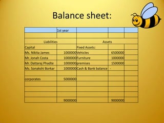 Balance sheet:
1st year
Liabilities Assets
Capital Fixed Assets:
Ms. Nikita James 1000000Vehicles 6500000
Mr. Jonah Costa 1000000Furniture 1000000
Mr. Dattaraj Phadte 1000000premises 1500000
Ms. Sonakshi Borkar 1000000Cash & Bank balance -
corporates 5000000
9000000 9000000
 