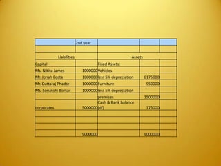 2nd year
Liabilities Assets
Capital Fixed Assets:
Ms. Nikita James 1000000Vehicles
Mr. Jonah Costa 1000000less 5% depreciation 6175000
Mr. Dattaraj Phadte 1000000Furniture 950000
Ms. Sonakshi Borkar 1000000less 5% depreciation
premises 1500000
corporates 5000000
Cash & Bank balance
(df) 375000
9000000 9000000
 
