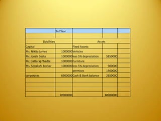 3rd Year
Liabilities Assets
Capital Fixed Assets:
Ms. Nikita James 1000000Vehicles
Mr. Jonah Costa 1000000less 5% depreciation 5850000
Mr. Dattaraj Phadte 1000000Furniture
Ms. Sonakshi Borkar 1000000less 5% depreciation 900000
premises 1500000
corporates 6900000Cash & Bank balance 2650000
10900000 10900000
 