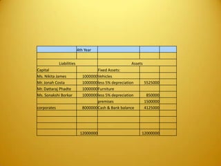 4th Year
Liabilities Assets
Capital Fixed Assets:
Ms. Nikita James 1000000Vehicles
Mr. Jonah Costa 1000000less 5% depreciation 5525000
Mr. Dattaraj Phadte 1000000Furniture
Ms. Sonakshi Borkar 1000000less 5% depreciation 850000
premises 1500000
corporates 8000000Cash & Bank balance 4125000
12000000 12000000
 
