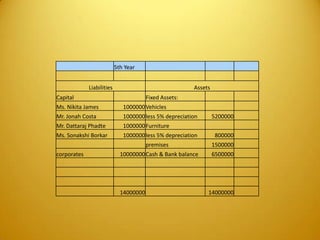 5th Year
Liabilities Assets
Capital Fixed Assets:
Ms. Nikita James 1000000Vehicles
Mr. Jonah Costa 1000000less 5% depreciation 5200000
Mr. Dattaraj Phadte 1000000Furniture
Ms. Sonakshi Borkar 1000000less 5% depreciation 800000
premises 1500000
corporates 10000000Cash & Bank balance 6500000
14000000 14000000
 