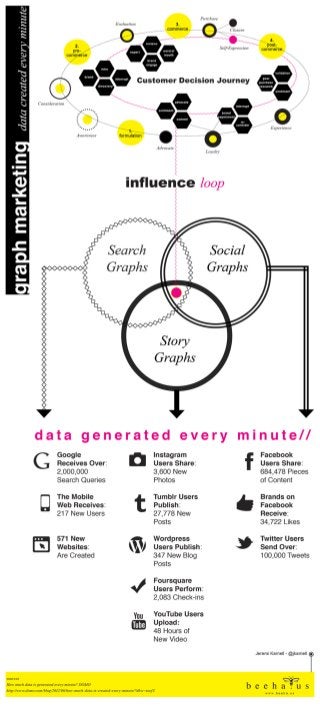 Graph Marketing Data Generated Every Minute