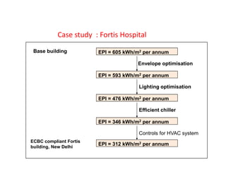Case study : Fortis Hospital
 Base building          EPI = 605 kWh/m2 per annum

                                      Envelope optimisation

                        EPI = 593 kWh/m2 per annum

                                      Lighting optimisation

                        EPI = 476 kWh/m2 per annum

                                      Efficient chiller

                        EPI = 346 kWh/m2 per annum

                                      Controls for HVAC system
ECBC compliant Fortis
                        EPI = 312 kWh/m2 per annum
building, New Delhi
 