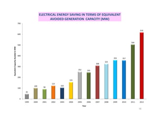ELECTRICAL ENERGY SAVING IN TERMS OF EQUIVALENT
                                                               AVOIDED GENERATION CAPACITY (MW)
                                    700


                                                                                                                                               616
                                    600



                                                                                                                                       504
                                    500
Equivalent Capacity Avoided in MW




                                    400
                                                                                                                         359    357
                                                                                                                  325
                                                                                                           308
                                    300
                                                                                      252           245


                                    200
                                                                               155
                                                                 122
                                                 100                    103
                                    100                   90

                                          45


                                     0
                                          1999   2000     2001   2002   2003   2004   2005          2006   2007   2008   2009   2010   2011   2012
                                                                                             Year
                                                                                                                                              16
 