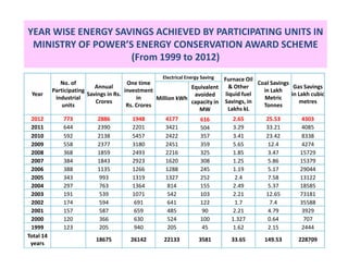 YEAR WISE ENERGY SAVINGS ACHIEVED BY PARTICIPATING UNITS IN
 MINISTRY OF POWER’S ENERGY CONSERVATION AWARD SCHEME
                    (From 1999 to 2012)
                                                     Electrical Energy Saving   Furnace Oil
              No. of                     One time                                            Coal Savings
                            Annual                              Equivalent         & Other                 Gas Savings
           Participating                investment                                             in Lakh
 Year                    Savings in Rs.                          avoided         liquid fuel              in Lakh cubic
            industrial                       in     Million kWh                                Metric
                            Crores                              capacity in     Savings, in                  metres
               units                     Rs. Crores                                            Tonnes
                                                                   MW             Lakhs kL
 2012          773          2886         1948         4177            616         2.65          25.53        4303
 2011          644          2390         2201         3421            504         3.29          33.21        4085
 2010          592          2138         5457         2422            357         3.41          23.42        8338
 2009          558          2377         3180         2451            359         5.65           12.4        4274
 2008          368          1859         2493         2216            325         1.85           3.47        15729
 2007          384          1843         2923         1620            308         1.25           5.86        15379
 2006          388          1135         1266         1288            245         1.19           5.17        29044
 2005          343           993         1319         1327            252          2.4           7.58        13122
 2004          297           763         1364         814             155         2.49           5.37        18585
 2003          191           539         1071         542             103         2.21          12.65        73181
 2002          174           594          691         641             122          1.7           7.4         35588
 2001          157           587          659         485             90          2.21           4.79        3929
 2000          120           366          630         524             100         1.327          0.64         707
 1999          123           205          940         205             45          1.62           2.15        2444
Total 14
                           18675         26142        22133          3581         33.65        149.53       228709
                                                                                                               17
 years
 