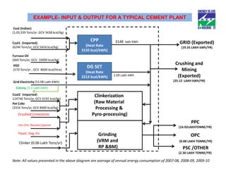 EXAMPLE-
              EXAMPLE- INPUT & OUTPUT FOR A TYPICAL CEMENT PLANT

 Coal (Indian)
(1,03,339 Tons/yr ,GCV 3438 kcal/kg)


Coal1 (Imported)
                                              CPP            3148 lakh KWh                         GRID (Exported)
(6246 Tons/yr, GCV 5454 kcal/kg)           (Heat Rate                                               (19.35 LAKH kWh/YR)
                                         3135 kcal/kWh)
Furnace Oil
(669 Tons/yr, GCV 10000 kcal/kg)
HSD                                                                                             Crushing and
                                            DG SET
(570 Tons/yr , GCV 8600 kcal/litre)
                                           (Heat Rate
                                                                                                   Mining
                                         2212 kcal/kWh)     2.09 Lakh kWh                        (Exported)
Grid Electricity (53.08 Lakh KWh)                                                              (25.12 LAKH kWh/YR)

  Colony, (5.1 Lakh kWh)
Coal2 (Imported)                                Clinkerization
124746 Tons/yr, GCV 6192 kcal/kg)
Pet Coke                                        (Raw Material
(3316 Tons/yr, GCV 8400 kcal/kg)                 Processing &
   Crushed Limestone                           Pyro-processing)

   Iron Ore, Bauxite,Gypsum
                                                                                                          PPC
                                                                                                  (14.92LAKHTONNE/YR)
   Flyash, Slag, Etc                               Grinding                                              OPC
    Clinker (0.06 Lakh Tons/yr)
                                                  (VRM and                                         (0.08 LAKH TONNE/YR)
                                                   RP &BM)                                           PSC /OTHER
                                                                                                  (2.30 LAKH TONNE/YR)

Note: All values presented in the above diagram are average of annual energy consumption of 2007-08, 2008-09, 2009-10
 