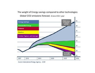 The weight of Energy savings compared to other technologies
  Global CO2 emissions forecast, G.tons CO2 / year
 