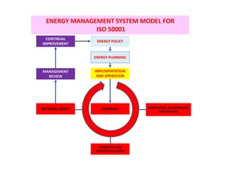 ENERGY MANAGEMENT SYSTEM MODEL FOR
               ISO 50001
  CONTINUAL
                  ENERGY POLICY
IMPROVEMENT


                 ENERGY PLANNING


MANAGEMENT       IMPLEMENTATION
  REVIEW          AND OPERATION




INTERNAL AUDIT      CHECKING          MONITORING, MEASUREMENT
                                            AND ANALYSIS




                   CORRECTIVE AND
                 PREVENTIVE ACTIONS
 