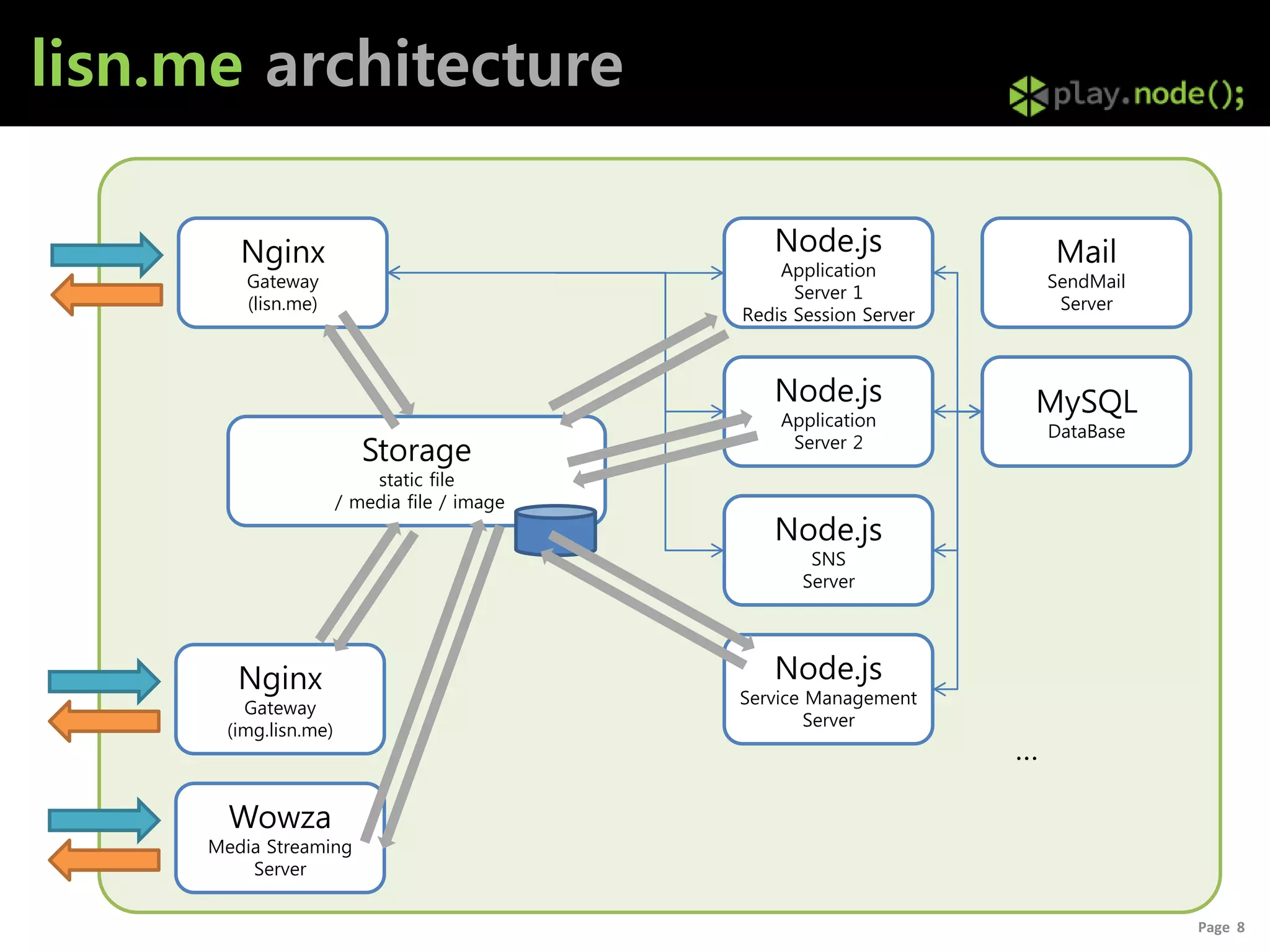 lisn.me architecture

        Nginx                                   Node.js                 Mail
                                                 Application
         Gateway                                                        SendMail
                                                   Server 1
         (lisn.me)                                                       Server
                                             Redis Session Server



                                                Node.js             MySQL
                                                 Application
                                                                        DataBase
                         Storage                  Server 2

                          static file
                      / media file / image
                                                Node.js
                                                    SNS
                                                   Server




        Nginx                                   Node.js
                                             Service Management
        Gateway
                                                     Server
      (img.lisn.me)
                                                                    …

       Wowza
     Media Streaming
         Server


                                                                                   Page 8
 