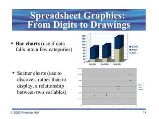 Spreadsheet Graphics:  From Digits to Drawings Bar charts  (use if data falls into a few categories) Scatter charts (use to discover, rather than to display, a relationship between two variables) 
