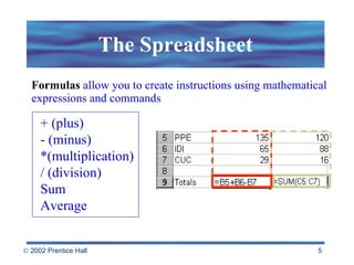 The Spreadsheet Formulas  allow you to create instructions using mathematical expressions and commands + (plus) - (minus)  *(multiplication) / (division)  Sum Average  