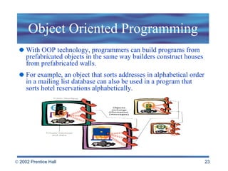 Object Oriented Programming With OOP technology, programmers can build programs from prefabricated objects in the same way builders construct houses from prefabricated walls.  For example, an object that sorts addresses in alphabetical order in a mailing list database can also be used in a program that sorts hotel reservations alphabetically. 