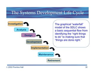 The Systems Development Life Cycle The graphical “waterfall” model of the SDLC shows a basic sequential flow from identifying the “right things  to do” to making sure that “things are done right.” Investigation Analysis Design Development Implementation Maintenance Retirement 