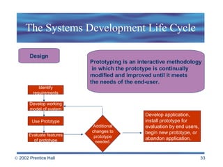 The Systems Development Life Cycle Prototyping is an interactive methodology in which the prototype is continually  modified and improved until it meets  the needs of the end-user. Design Identify requirements Develop working model of system Use Prototype Evaluate features of prototype Develop application,  install prototype for evaluation by end users, begin new prototype, or abandon application. Additional changes to prototype needed. 