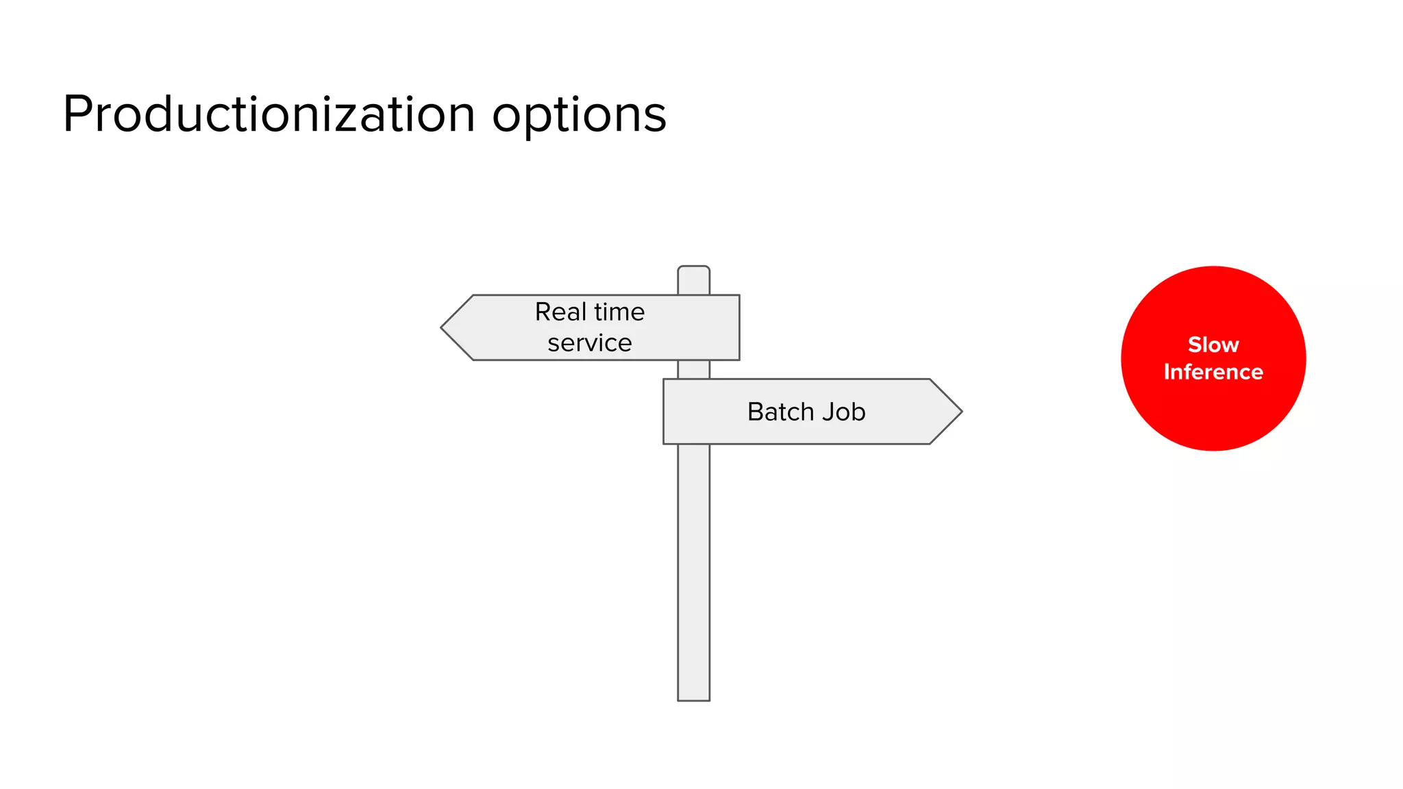Productionization options Real time service Batch Job Slow Inference 