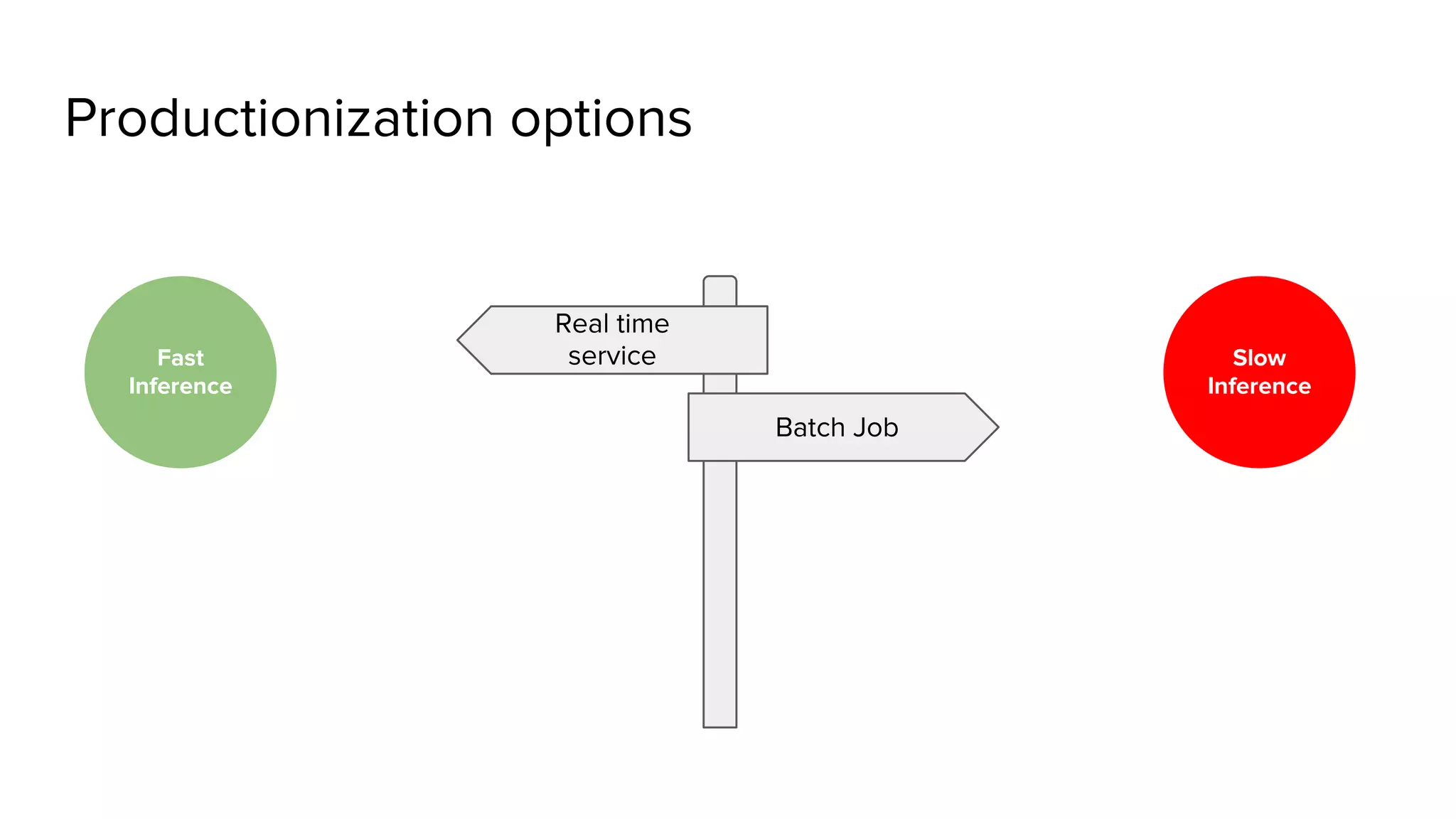 Productionization options Real time service Batch Job Slow Inference Fast Inference 