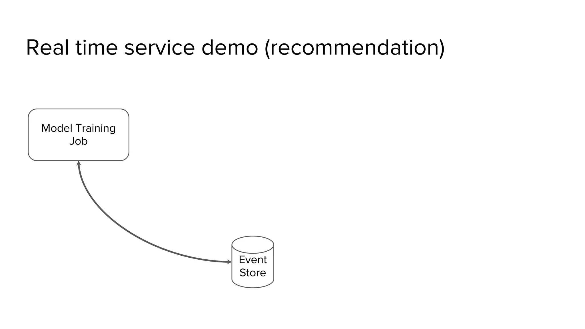 Real time service demo (recommendation) Event Store Model Training Job 