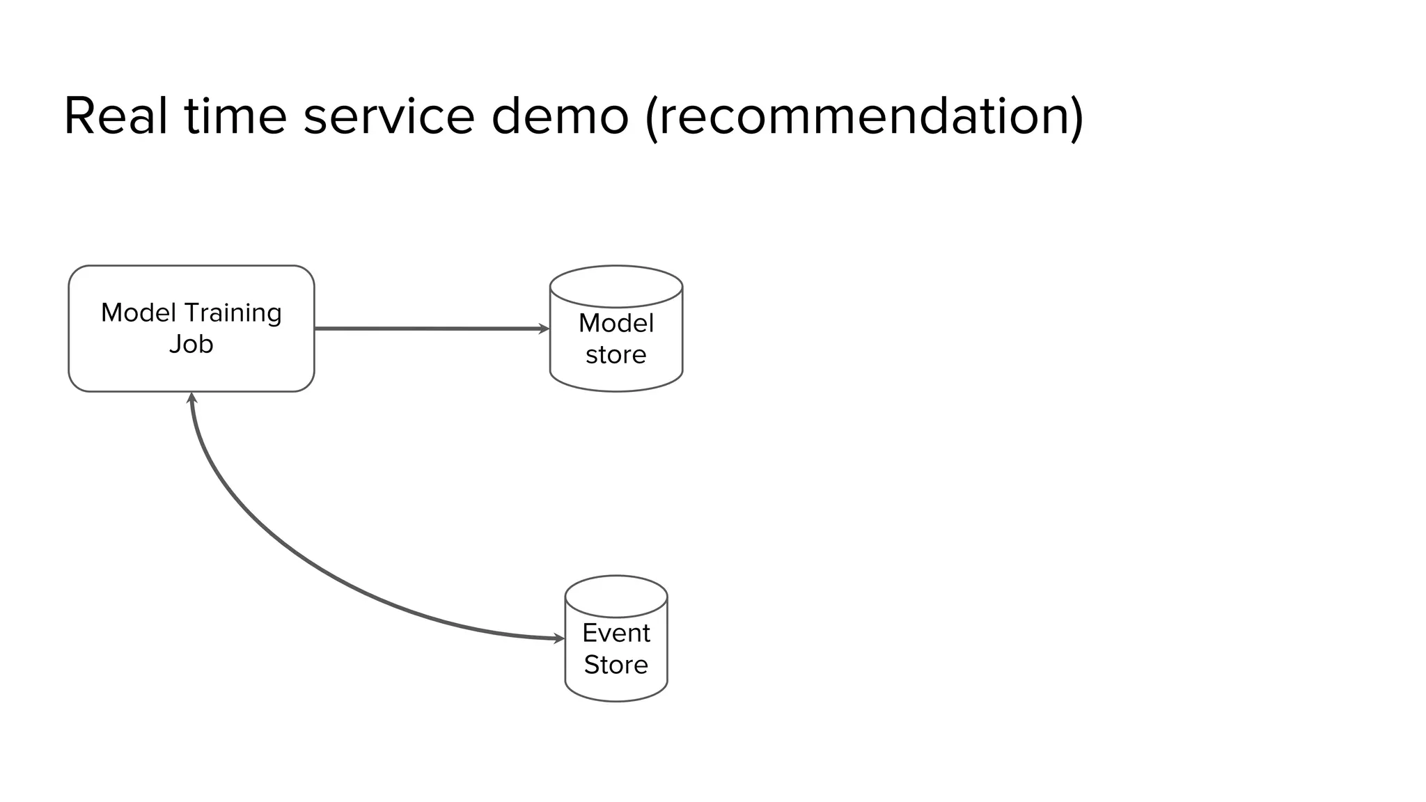Real time service demo (recommendation) Event Store Model Training Job Model store 