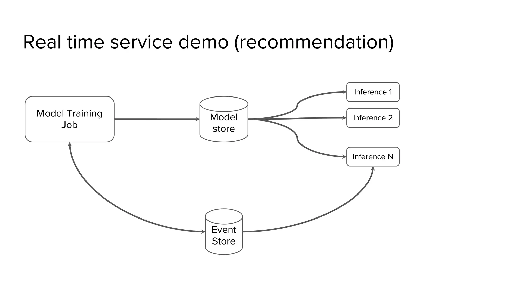Real time service demo (recommendation) Inference 1 Event Store Inference 2 Inference N Model Training Job Model store 