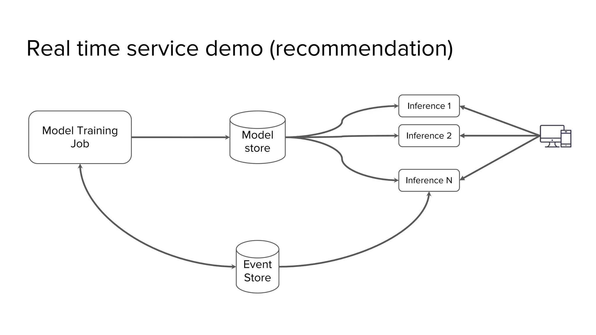 Real time service demo (recommendation) Inference 1 Event Store Inference 2 Inference N Model Training Job Model store 