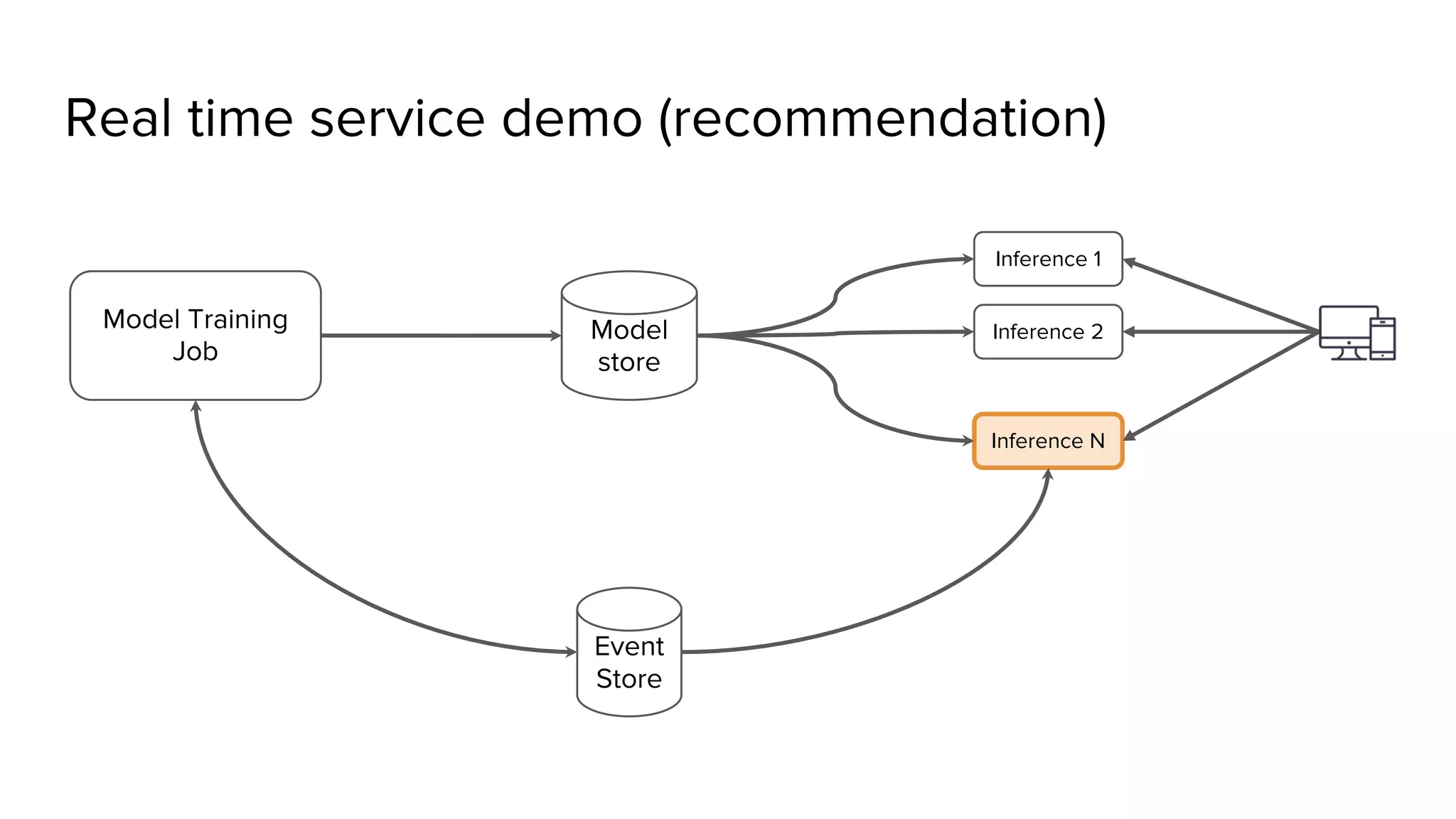 Real time service demo (recommendation) Inference 1 Event Store Inference 2 Inference N Model Training Job Model store 