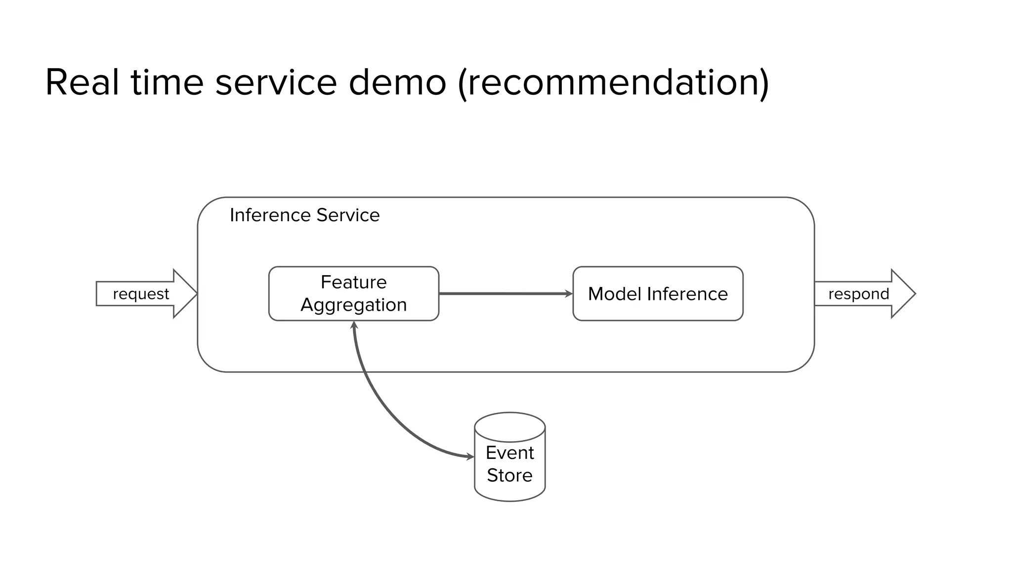Real time service demo (recommendation) Event Store Feature Aggregation Model Inference Inference Service request respond 