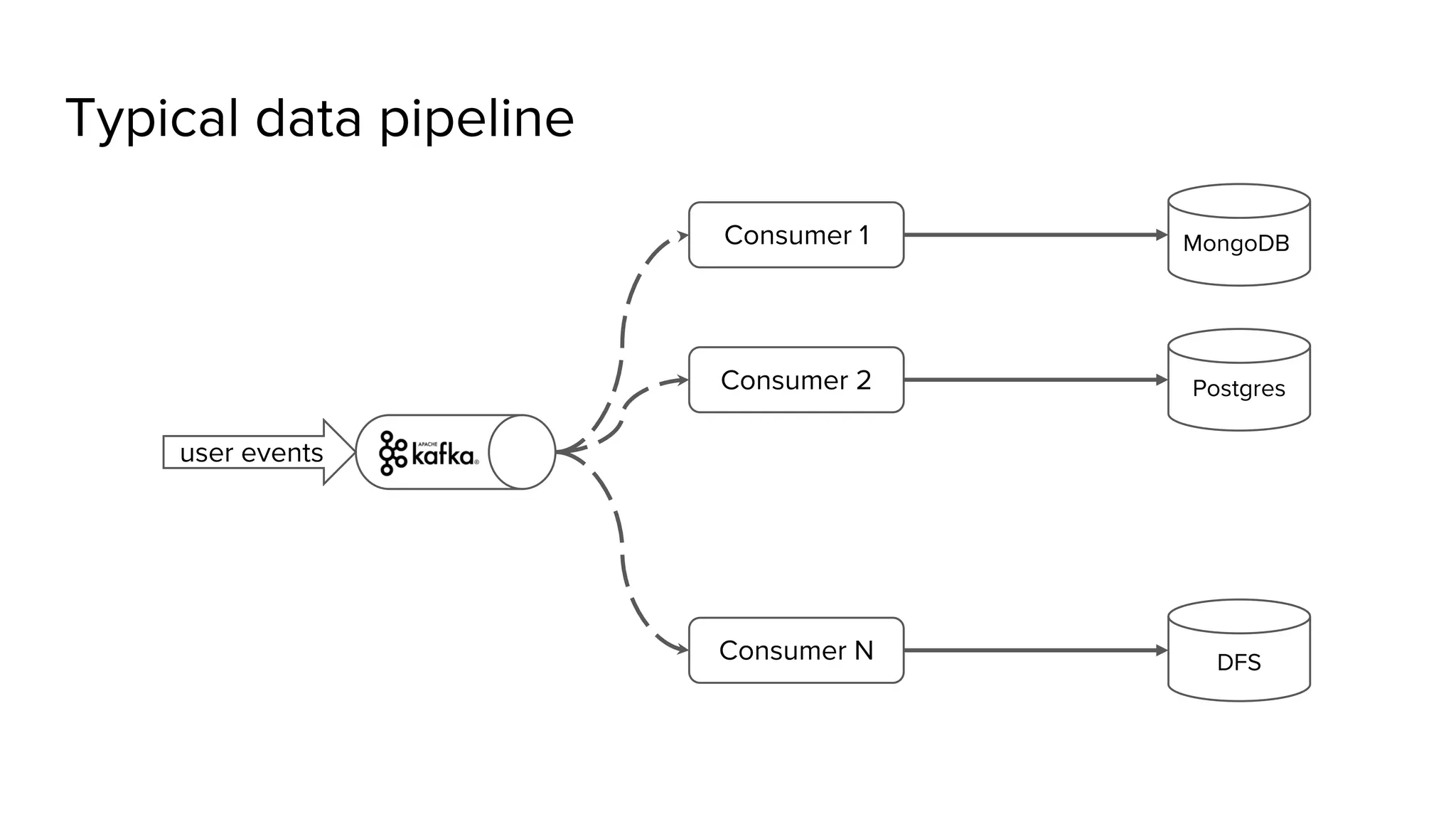 user events Consumer 1 Consumer 2 Consumer N MongoDB Postgres DFS Typical data pipeline 