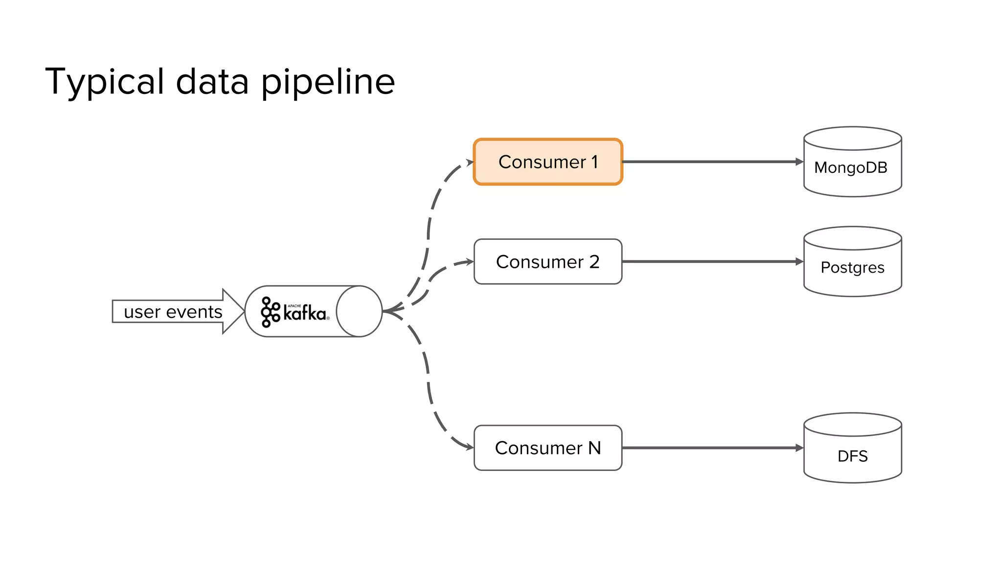 user events Consumer 1 Consumer 2 Consumer N MongoDB Postgres DFS Typical data pipeline 