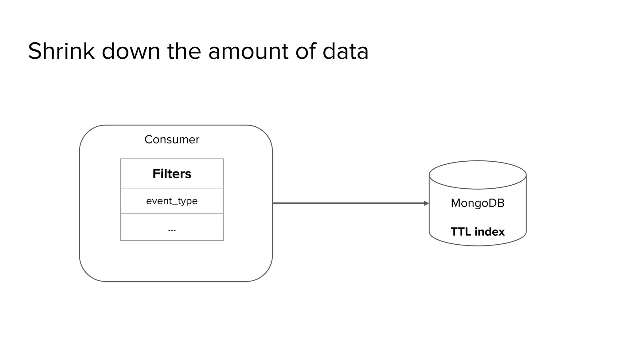MongoDB TTL index Filters event_type ... Consumer Shrink down the amount of data 
