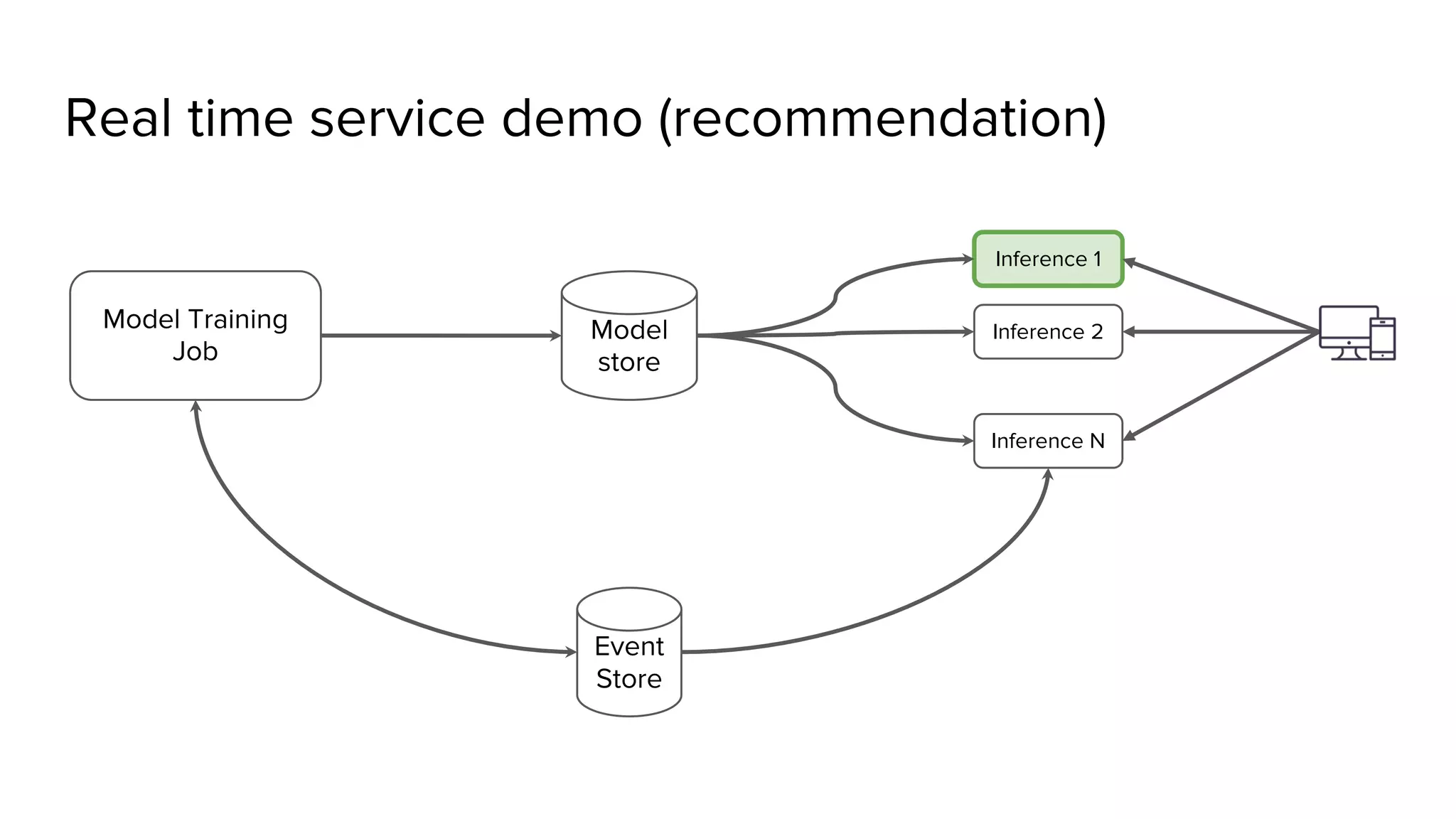 Real time service demo (recommendation) Inference 1 Event Store Inference 2 Inference N Model Training Job Model store 