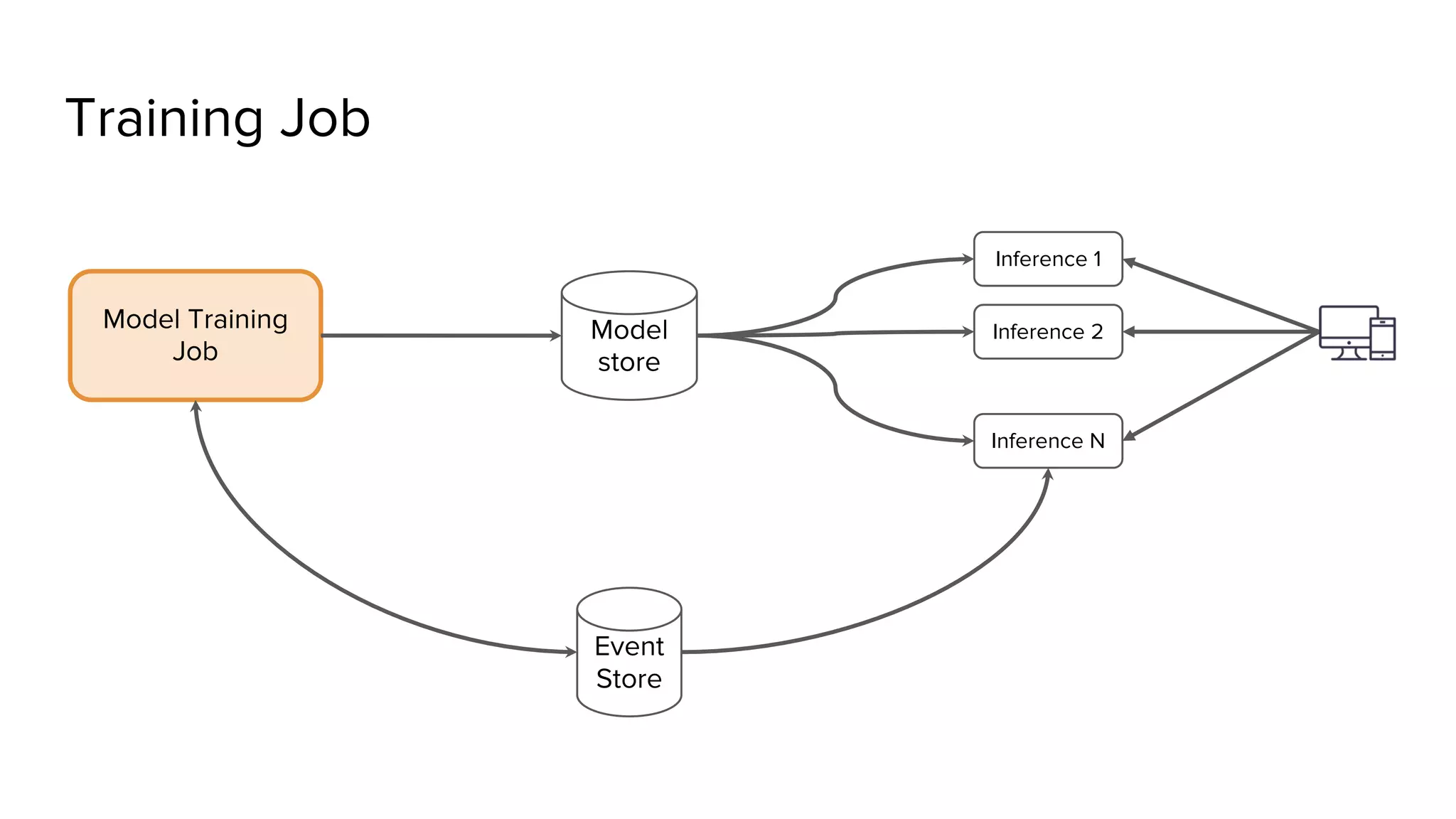 Training Job Inference 1 Event Store Inference 2 Inference N Model Training Job Model store 