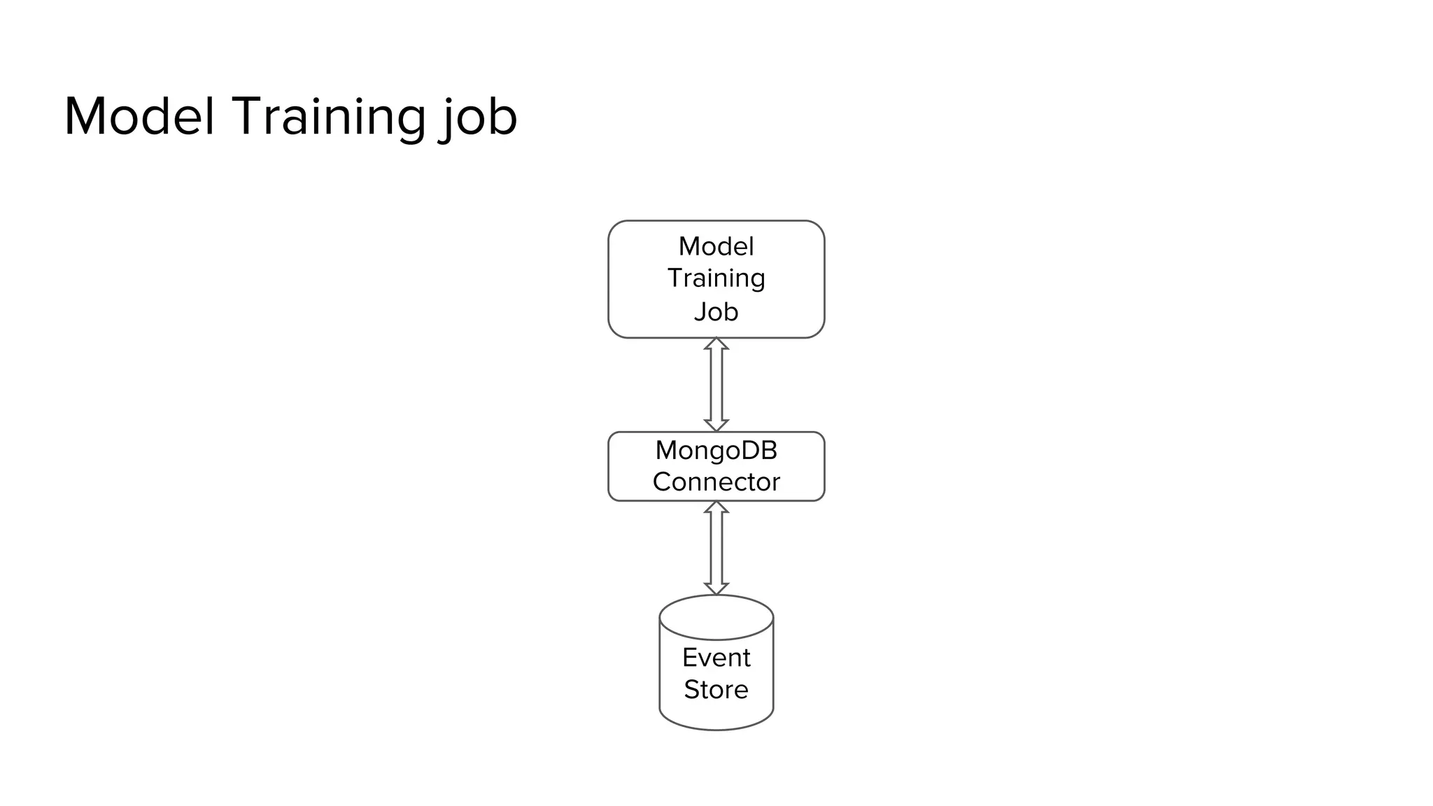MongoDB Connector Event Store Model Training Job Model Training job 